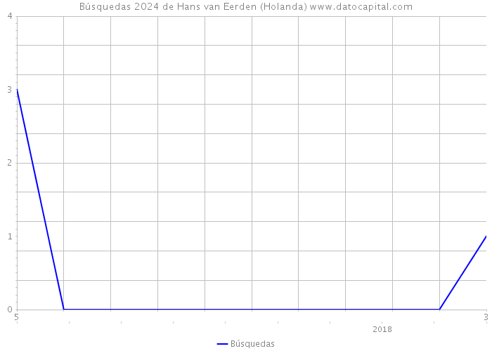 Búsquedas 2024 de Hans van Eerden (Holanda) 