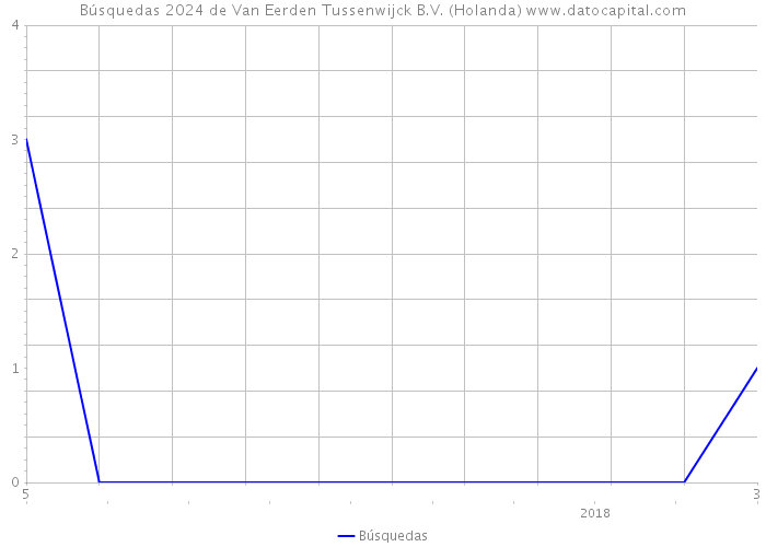 Búsquedas 2024 de Van Eerden Tussenwijck B.V. (Holanda) 