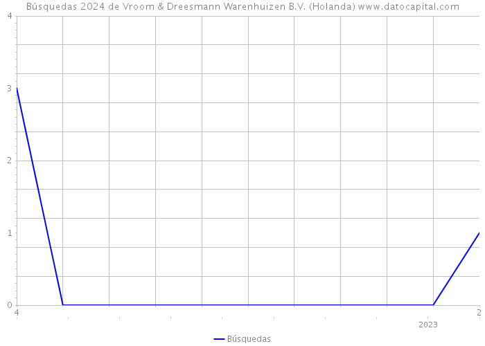 Búsquedas 2024 de Vroom & Dreesmann Warenhuizen B.V. (Holanda) 