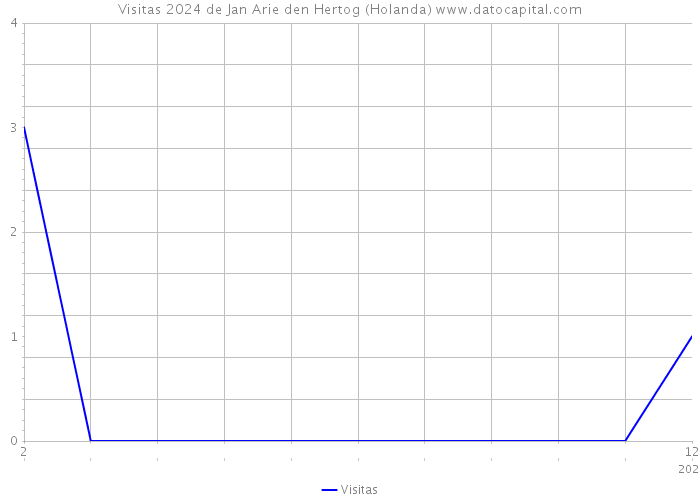 Visitas 2024 de Jan Arie den Hertog (Holanda) 