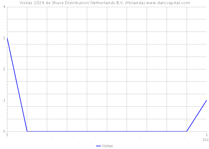 Visitas 2024 de Shure Distribution Netherlands B.V. (Holanda) 