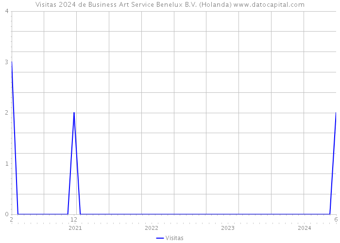 Visitas 2024 de Business Art Service Benelux B.V. (Holanda) 