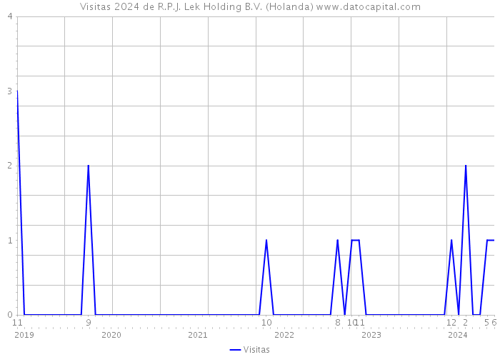 Visitas 2024 de R.P.J. Lek Holding B.V. (Holanda) 