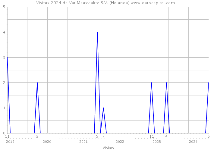 Visitas 2024 de Vat Maasvlakte B.V. (Holanda) 