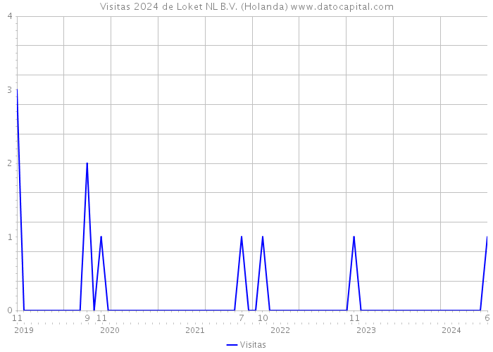 Visitas 2024 de Loket NL B.V. (Holanda) 