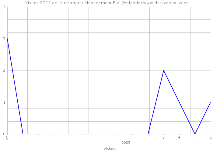 Visitas 2024 de Kortenhorst Management B.V. (Holanda) 