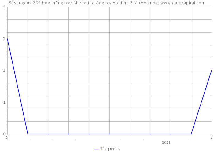 Búsquedas 2024 de Influencer Marketing Agency Holding B.V. (Holanda) 