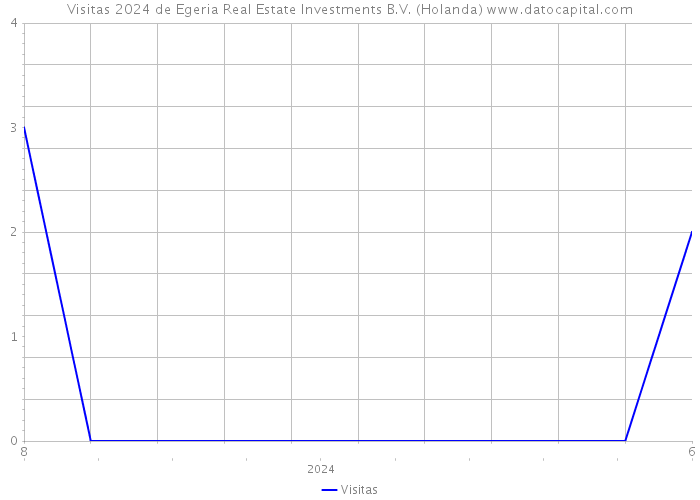 Visitas 2024 de Egeria Real Estate Investments B.V. (Holanda) 