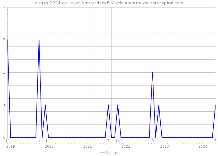 Visitas 2024 de Loket Amsterdam B.V. (Holanda) 