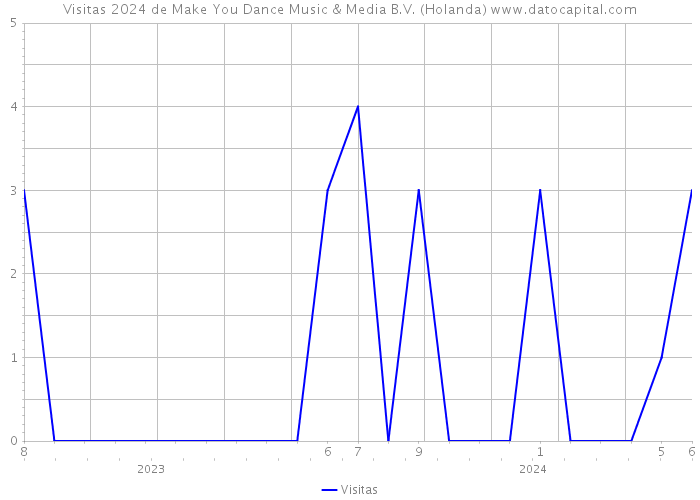 Visitas 2024 de Make You Dance Music & Media B.V. (Holanda) 