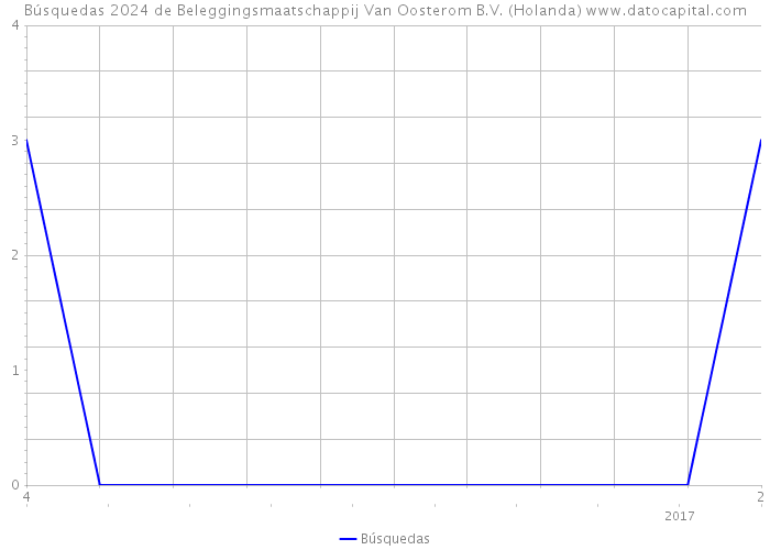 Búsquedas 2024 de Beleggingsmaatschappij Van Oosterom B.V. (Holanda) 