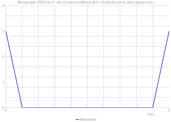 Búsquedas 2024 de G. van Oosterom Beheer B.V. (Holanda) 