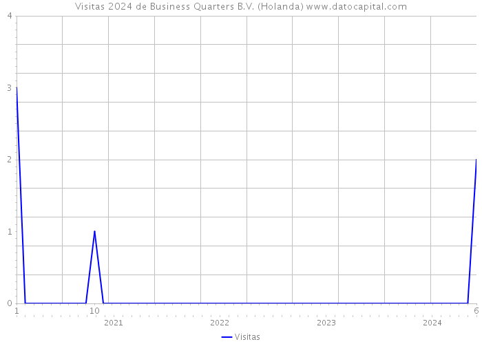 Visitas 2024 de Business Quarters B.V. (Holanda) 