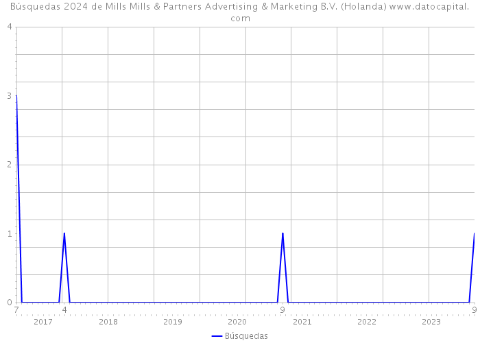 Búsquedas 2024 de Mills Mills & Partners Advertising & Marketing B.V. (Holanda) 