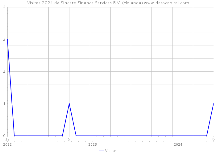 Visitas 2024 de Sincere Finance Services B.V. (Holanda) 