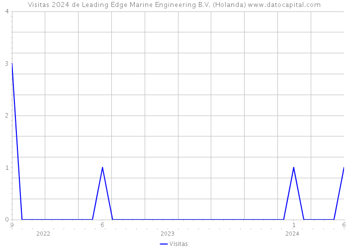 Visitas 2024 de Leading Edge Marine Engineering B.V. (Holanda) 