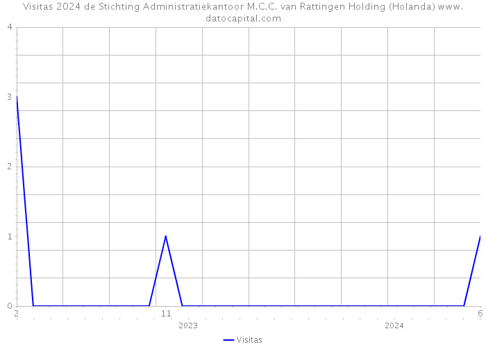 Visitas 2024 de Stichting Administratiekantoor M.C.C. van Rattingen Holding (Holanda) 