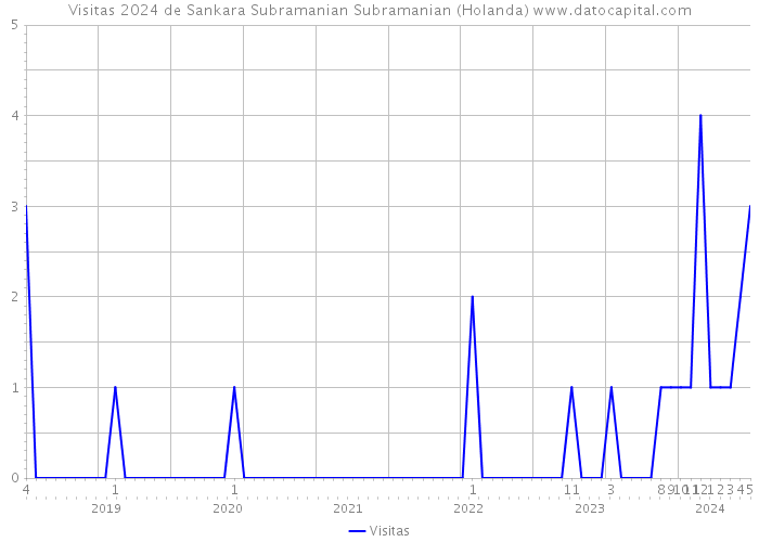 Visitas 2024 de Sankara Subramanian Subramanian (Holanda) 