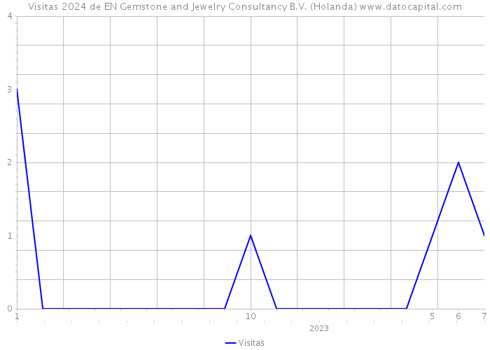 Visitas 2024 de EN Gemstone and Jewelry Consultancy B.V. (Holanda) 
