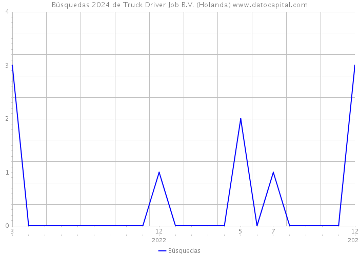 Búsquedas 2024 de Truck Driver Job B.V. (Holanda) 