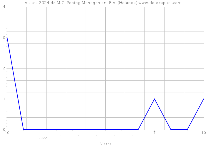 Visitas 2024 de M.G. Paping Management B.V. (Holanda) 