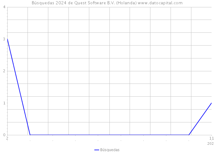 Búsquedas 2024 de Quest Software B.V. (Holanda) 