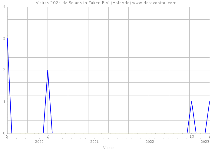 Visitas 2024 de Balans in Zaken B.V. (Holanda) 