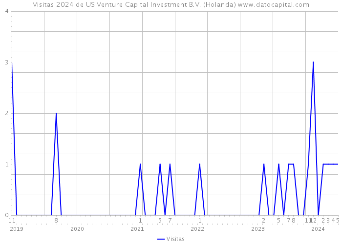 Visitas 2024 de US Venture Capital Investment B.V. (Holanda) 
