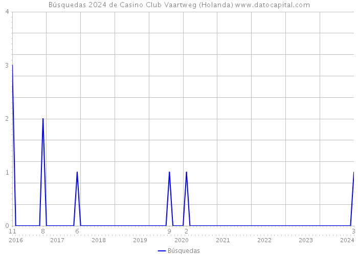Búsquedas 2024 de Casino Club Vaartweg (Holanda) 