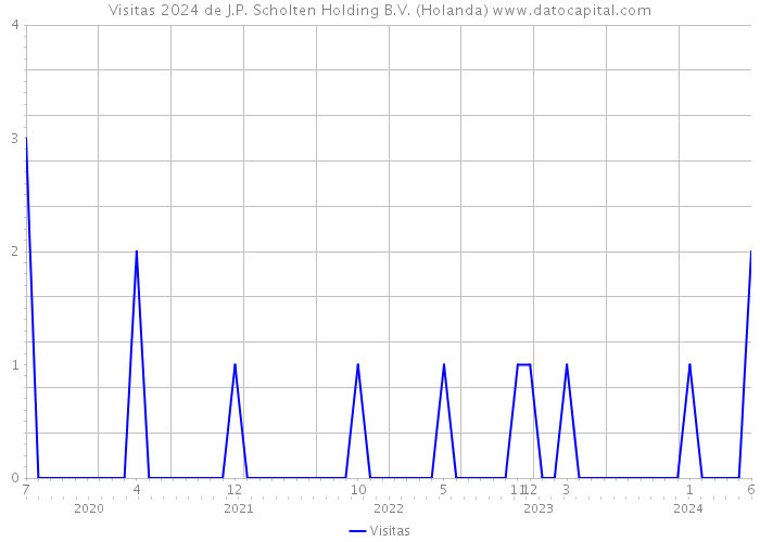 Visitas 2024 de J.P. Scholten Holding B.V. (Holanda) 