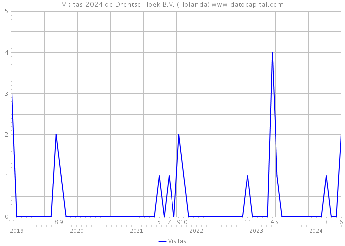 Visitas 2024 de Drentse Hoek B.V. (Holanda) 