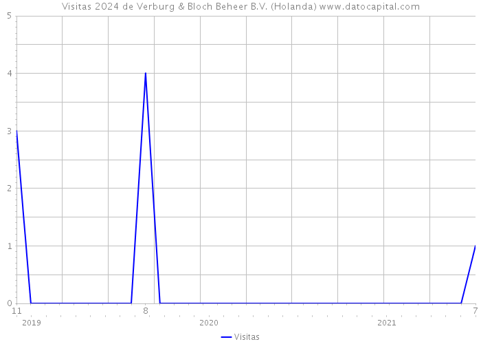 Visitas 2024 de Verburg & Bloch Beheer B.V. (Holanda) 