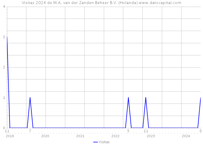 Visitas 2024 de M.A. van der Zanden Beheer B.V. (Holanda) 