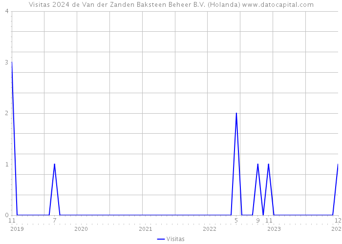 Visitas 2024 de Van der Zanden Baksteen Beheer B.V. (Holanda) 