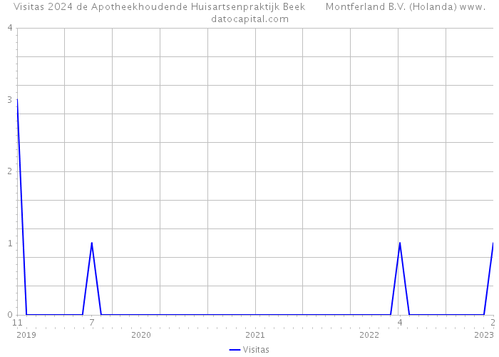 Visitas 2024 de Apotheekhoudende Huisartsenpraktijk Beek Montferland B.V. (Holanda) 