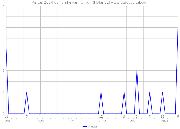 Visitas 2024 de Femke van Iterson (Holanda) 