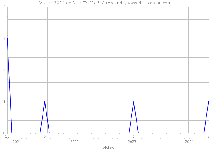 Visitas 2024 de Data Traffic B.V. (Holanda) 