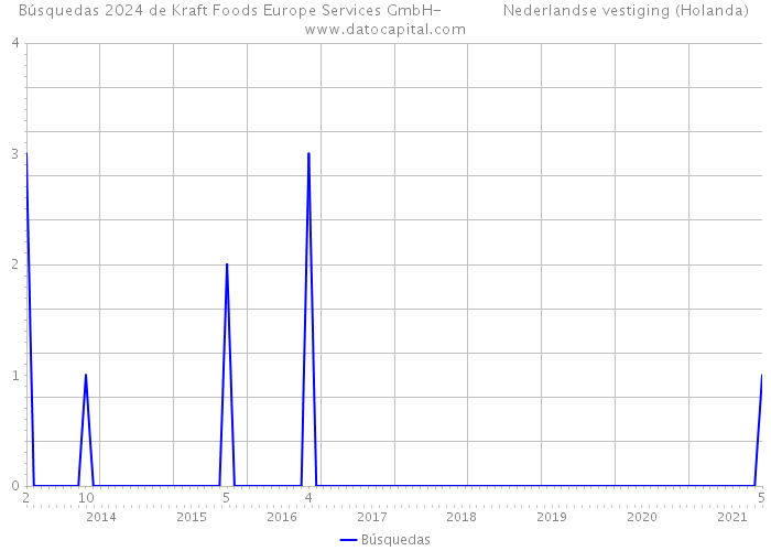 Búsquedas 2024 de Kraft Foods Europe Services GmbH- Nederlandse vestiging (Holanda) 
