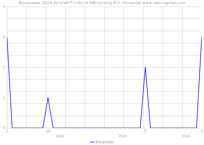 Búsquedas 2024 de Kraft Foods LA MB Holding B.V. (Holanda) 