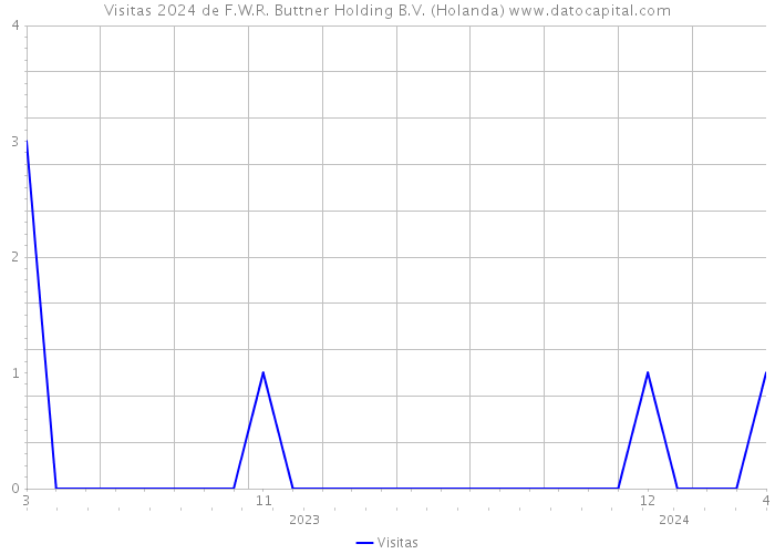 Visitas 2024 de F.W.R. Buttner Holding B.V. (Holanda) 
