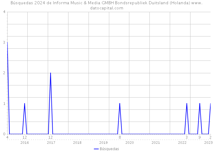 Búsquedas 2024 de Informa Music & Media GMBH Bondsrepubliek Duitsland (Holanda) 