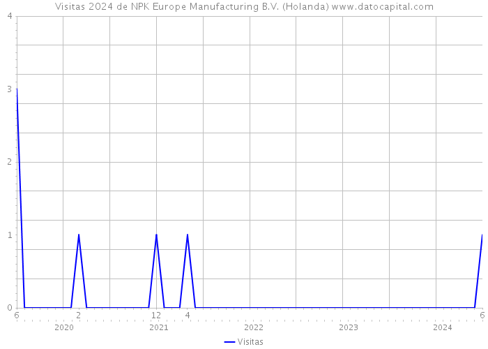 Visitas 2024 de NPK Europe Manufacturing B.V. (Holanda) 