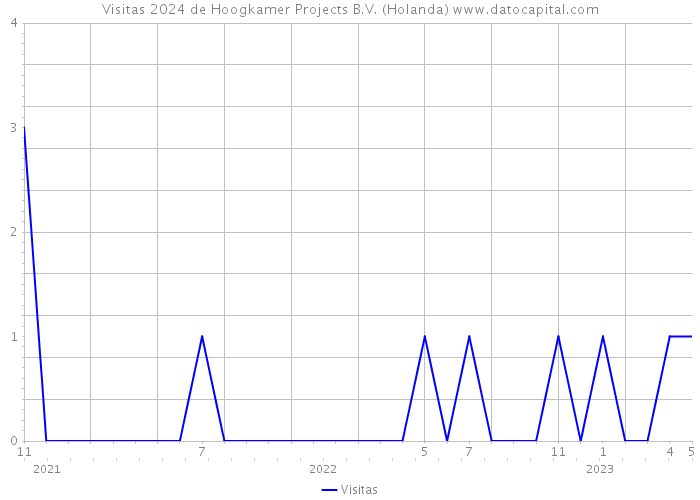 Visitas 2024 de Hoogkamer Projects B.V. (Holanda) 