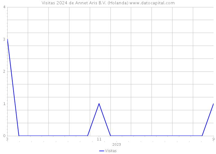 Visitas 2024 de Annet Aris B.V. (Holanda) 