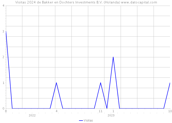 Visitas 2024 de Bakker en Dochters Investments B.V. (Holanda) 
