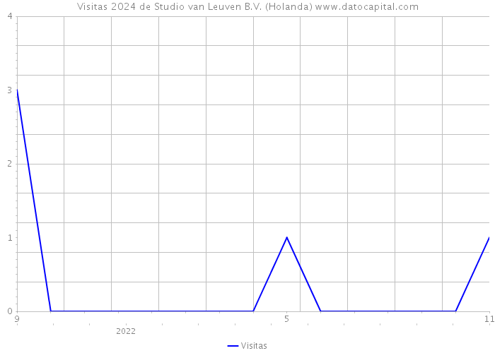 Visitas 2024 de Studio van Leuven B.V. (Holanda) 