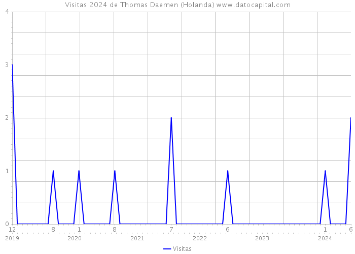 Visitas 2024 de Thomas Daemen (Holanda) 