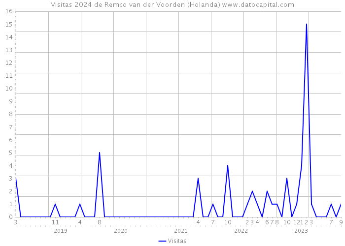 Visitas 2024 de Remco van der Voorden (Holanda) 