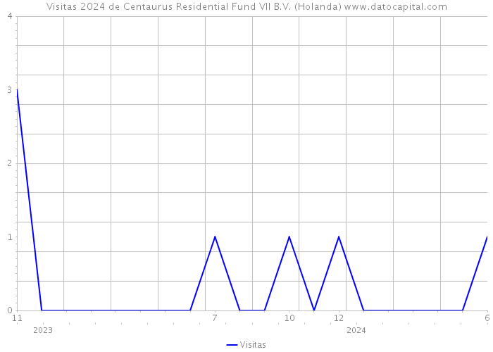 Visitas 2024 de Centaurus Residential Fund VII B.V. (Holanda) 