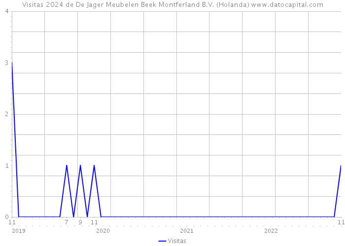 Visitas 2024 de De Jager Meubelen Beek Montferland B.V. (Holanda) 